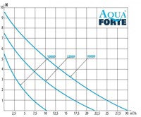 Aquaforte DM-22000 Vario S-3