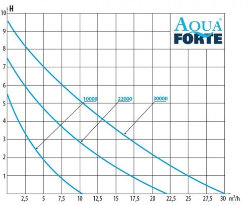Aquaforte DM-22000 Vario S-3