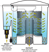 Evolution Aqua EazyPod -3