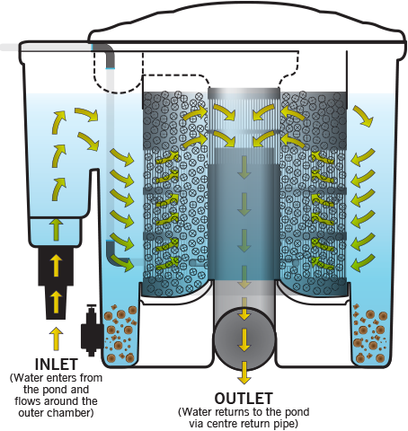 Evolution Aqua EazyPod -3