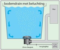  Bodemdrain 110 mm met beluchting -2