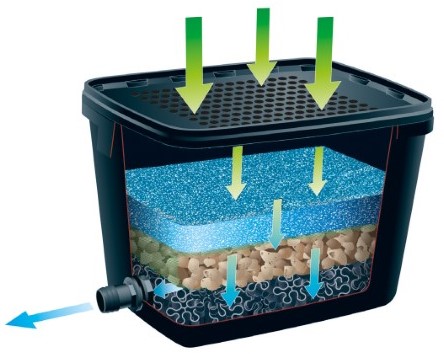 Ubbink Onderwaterfilter BioPure 2000-3